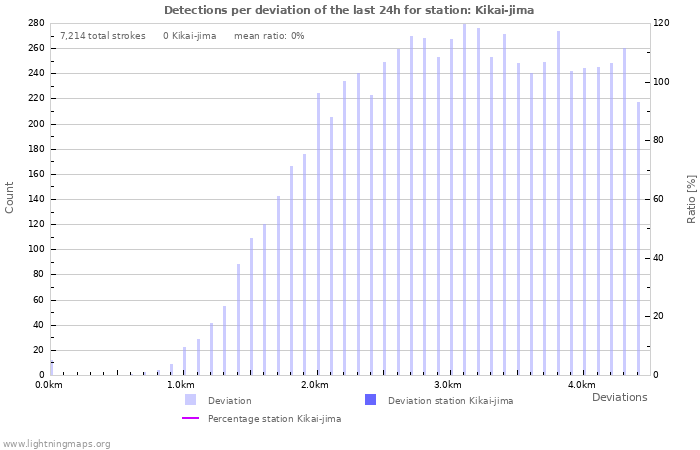 Graphs: Detections per deviation