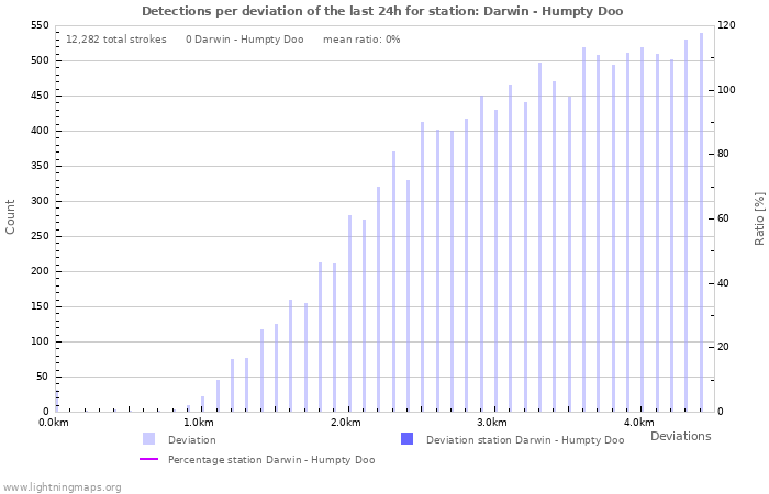 Graphs: Detections per deviation