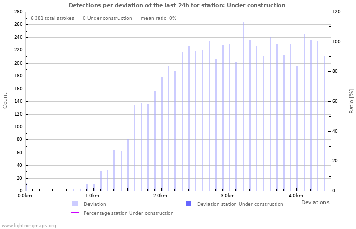 Graphs: Detections per deviation