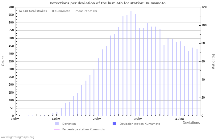 Graphs: Detections per deviation