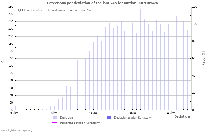 Graphs: Detections per deviation