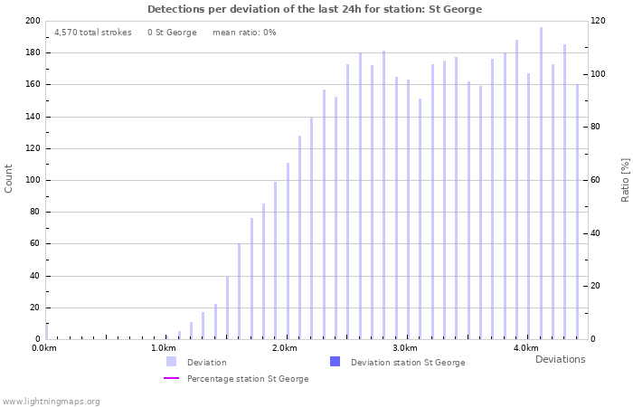 Graphs: Detections per deviation