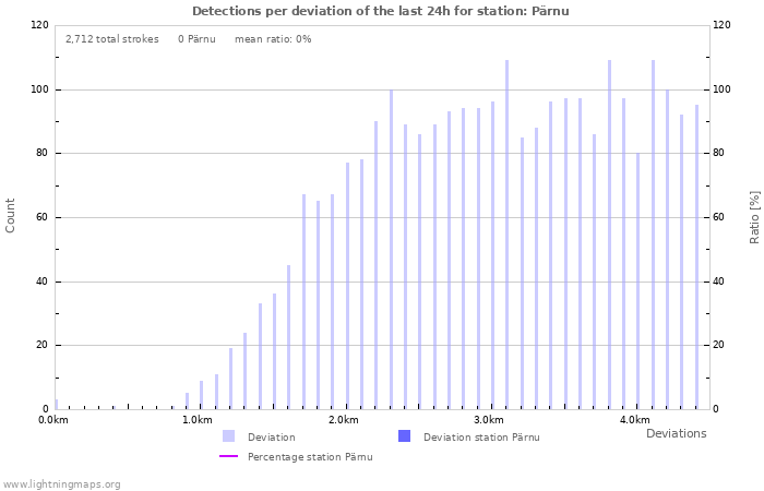 Graphs: Detections per deviation