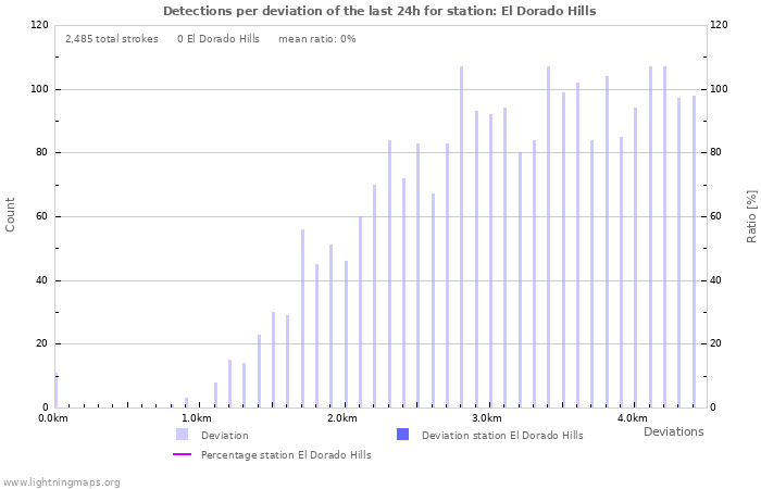 Graphs: Detections per deviation