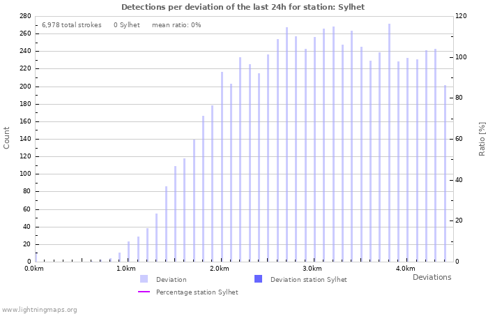 Graphs: Detections per deviation