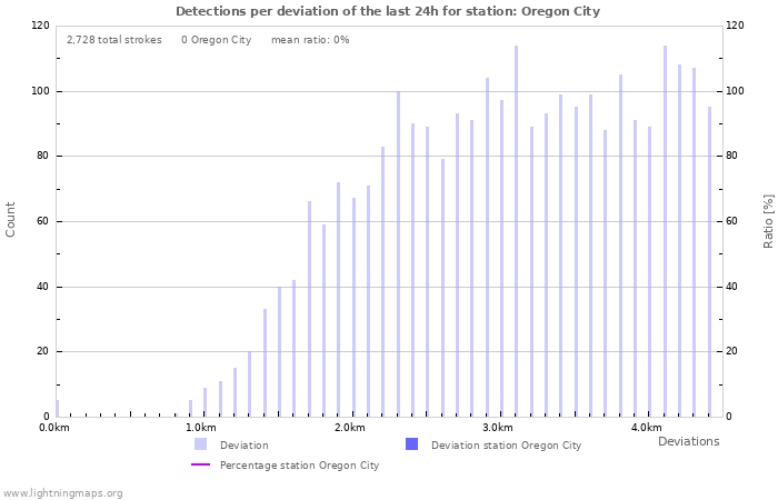 Graphs: Detections per deviation