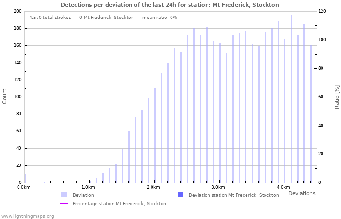 Graphs: Detections per deviation