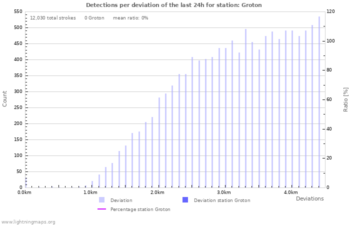 Graphs: Detections per deviation