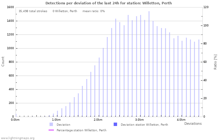 Graphs: Detections per deviation