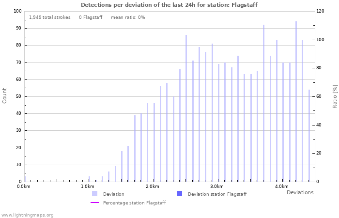 Graphs: Detections per deviation