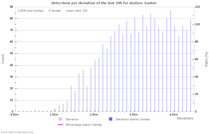 Graphs: Detections per deviation