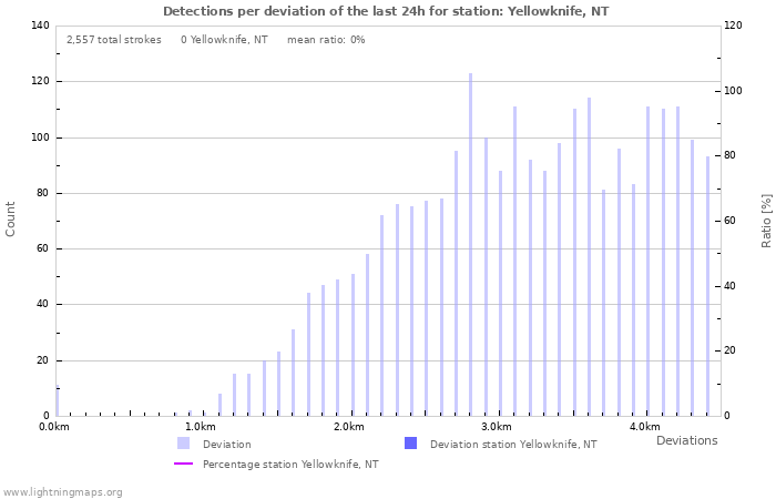 Graphs: Detections per deviation