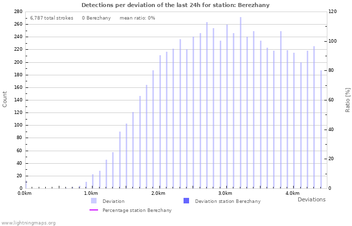 Graphs: Detections per deviation