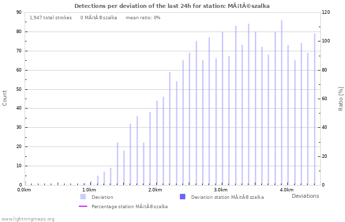 Graphs: Detections per deviation