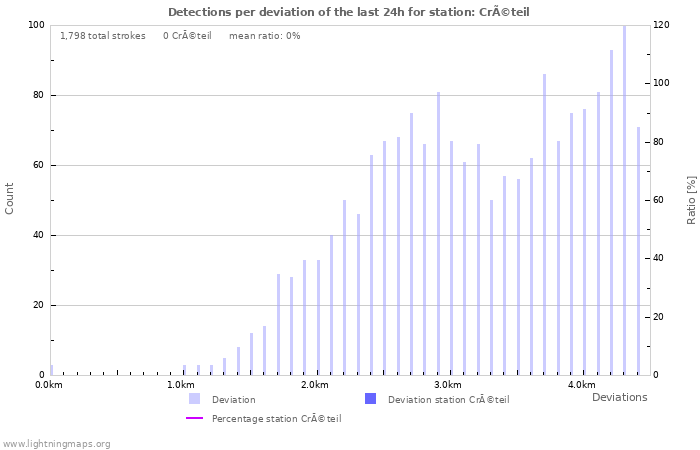 Graphs: Detections per deviation