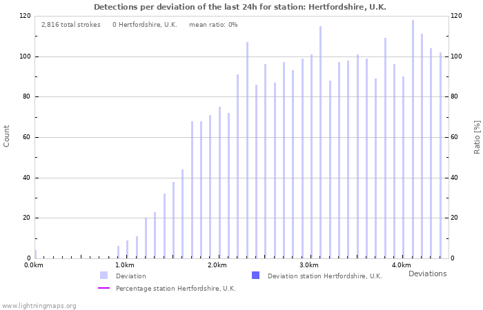 Graphs: Detections per deviation