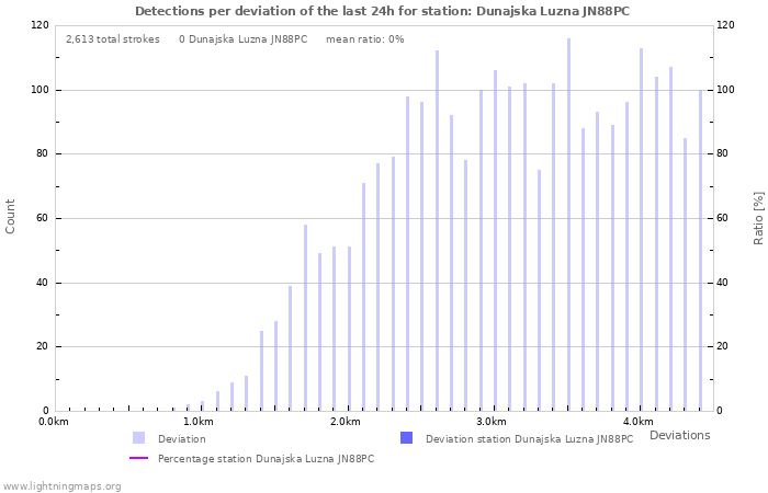 Graphs: Detections per deviation