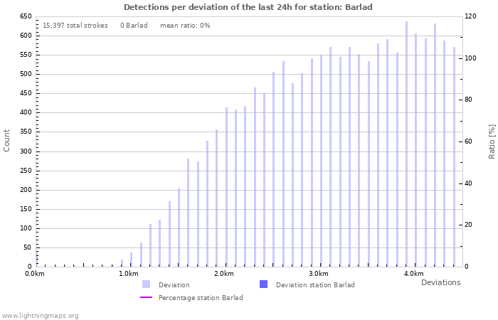 Graphs: Detections per deviation