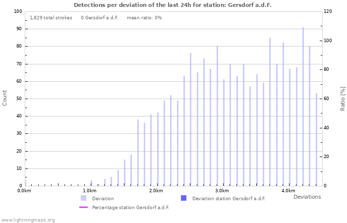 Graphs: Detections per deviation