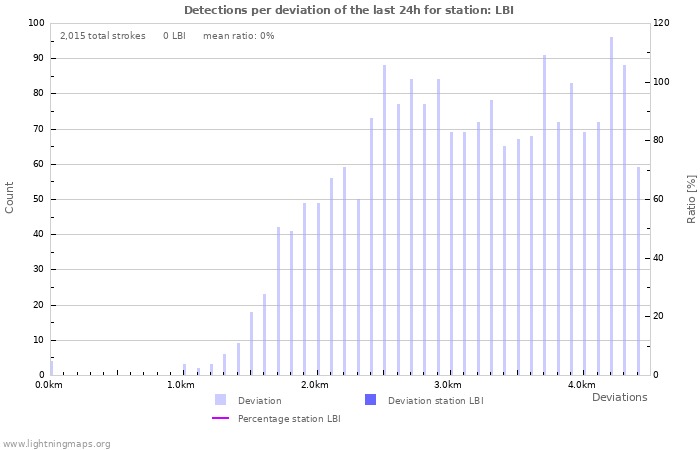 Graphs: Detections per deviation