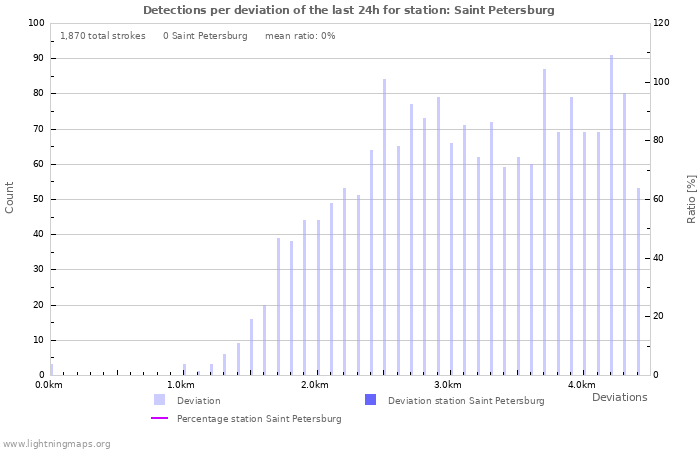 Graphs: Detections per deviation