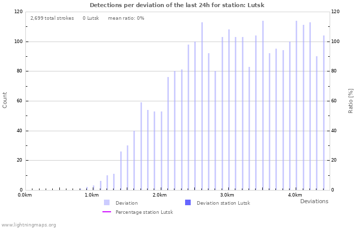 Graphs: Detections per deviation