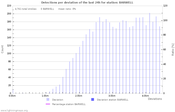 Graphs: Detections per deviation