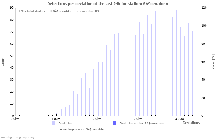 Graphs: Detections per deviation