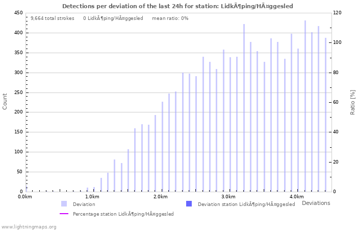 Graphs: Detections per deviation