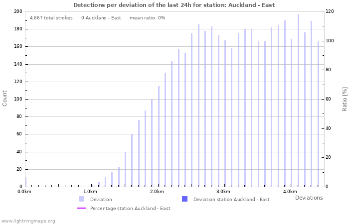 Graphs: Detections per deviation