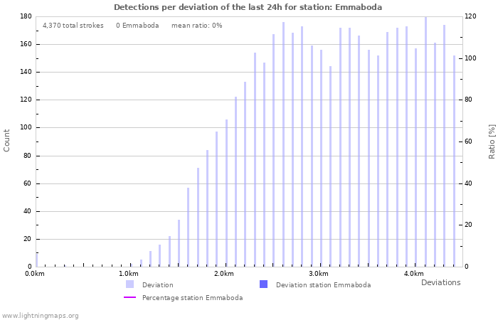 Graphs: Detections per deviation