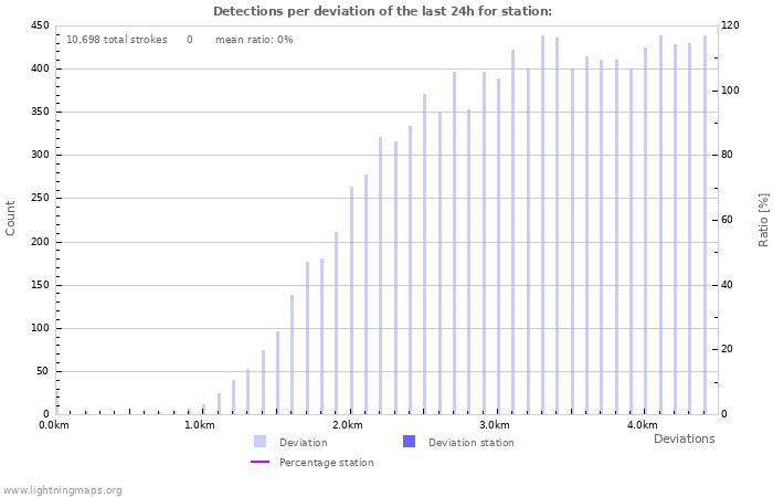 Graphs: Detections per deviation