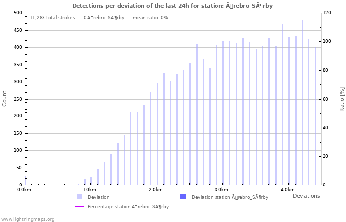 Graphs: Detections per deviation