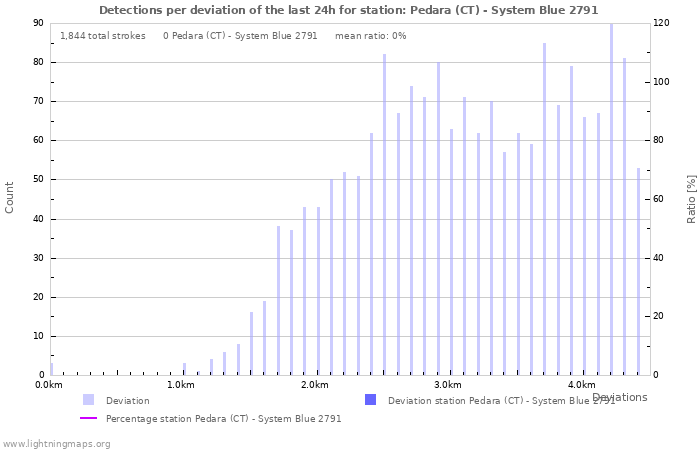 Graphs: Detections per deviation