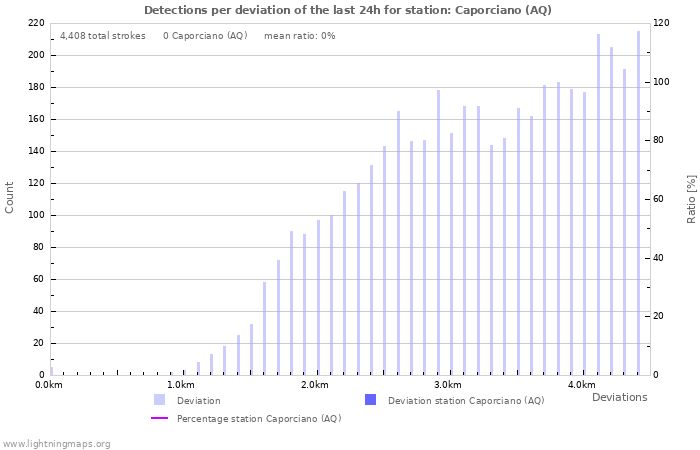 Graphs: Detections per deviation