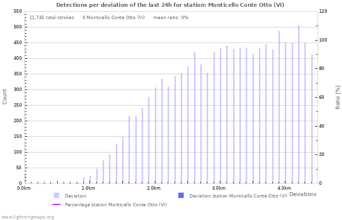 Graphs: Detections per deviation