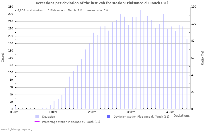 Graphs: Detections per deviation