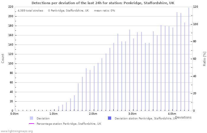 Graphs: Detections per deviation