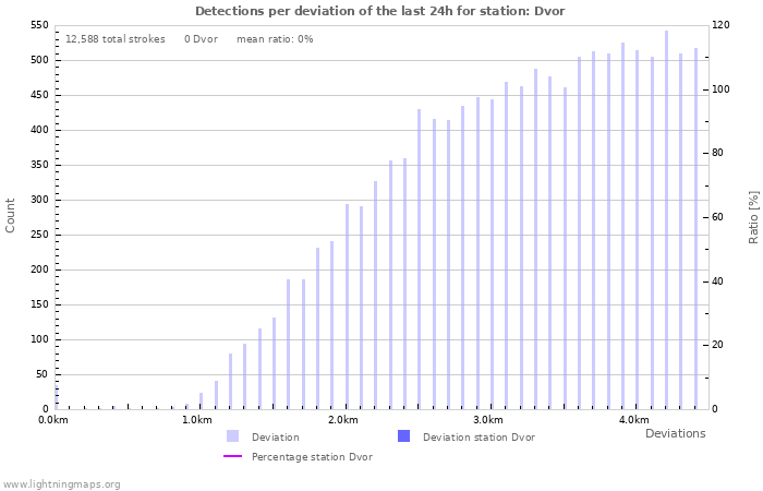 Graphs: Detections per deviation