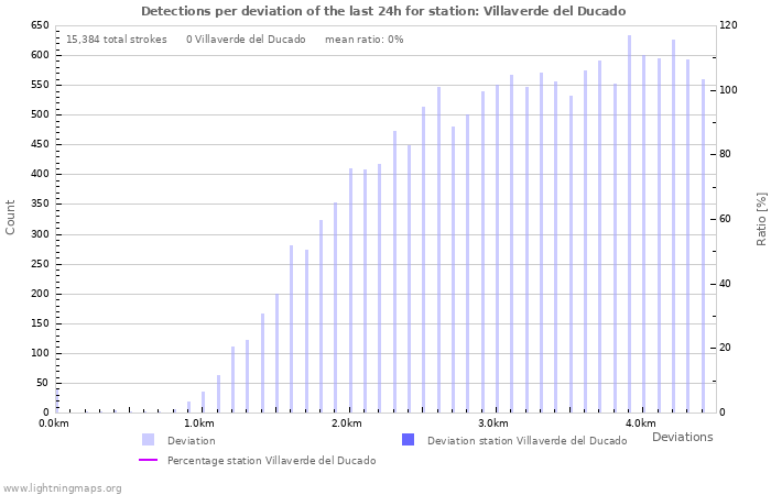 Graphs: Detections per deviation