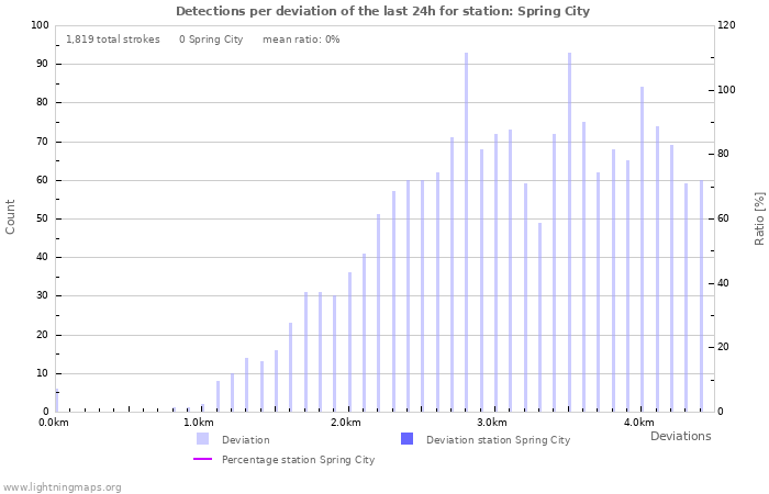 Graphs: Detections per deviation