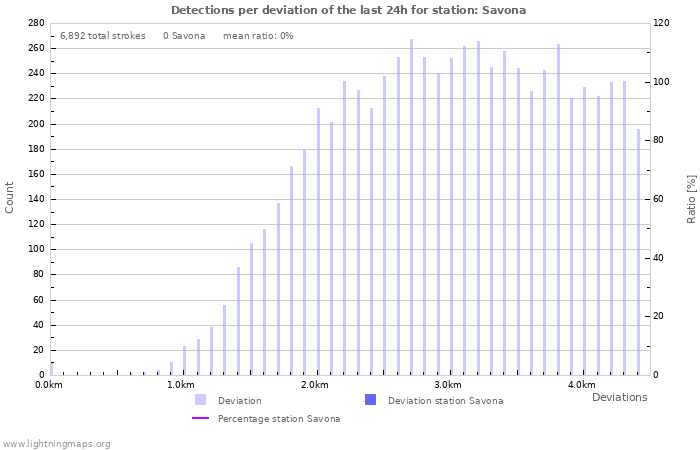 Graphs: Detections per deviation