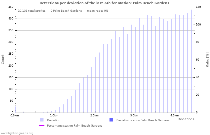 Graphs: Detections per deviation