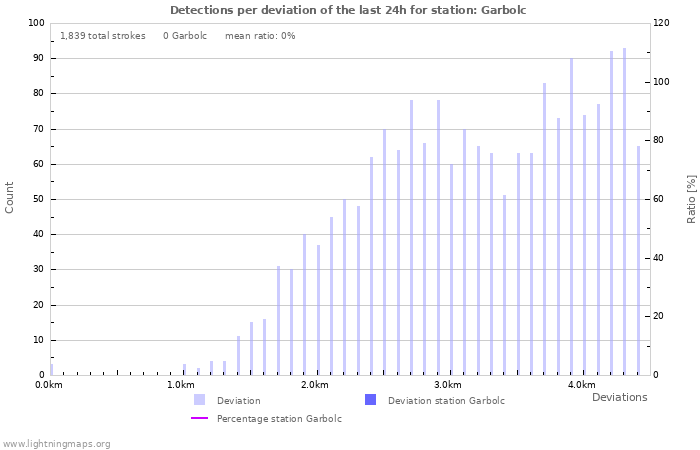 Graphs: Detections per deviation