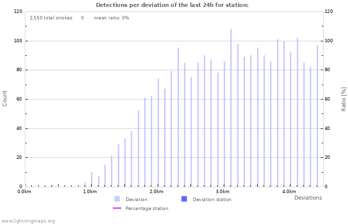 Graphs: Detections per deviation