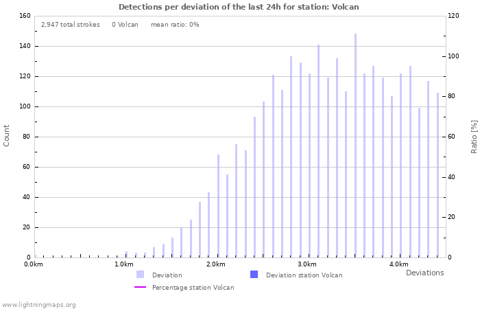 Graphs: Detections per deviation