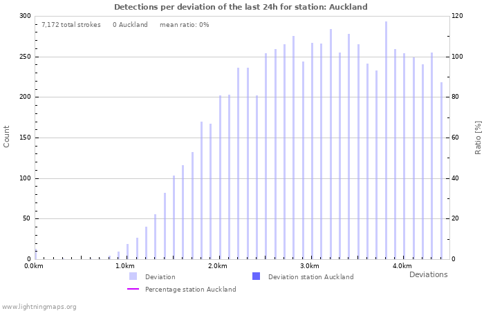 Graphs: Detections per deviation