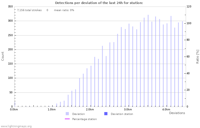 Graphs: Detections per deviation