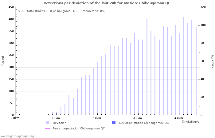 Graphs: Detections per deviation