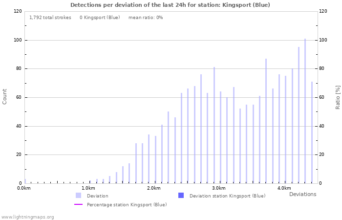 Graphs: Detections per deviation